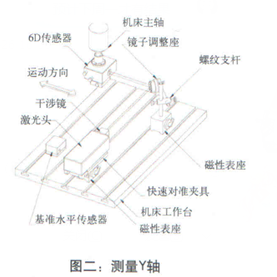 XD Laser激光干涉儀的組成--測(cè)量Y軸