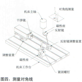 XD Laser激光干涉儀的組成--測(cè)量對(duì)角線