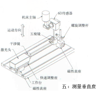 測(cè)量垂直度