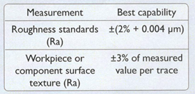 Surtronic S100 Calibration Standards and traceabilit