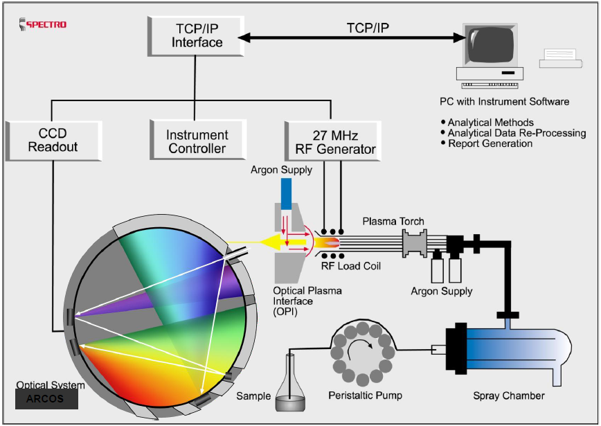 SPECTRO ARCOS光譜儀工作原理