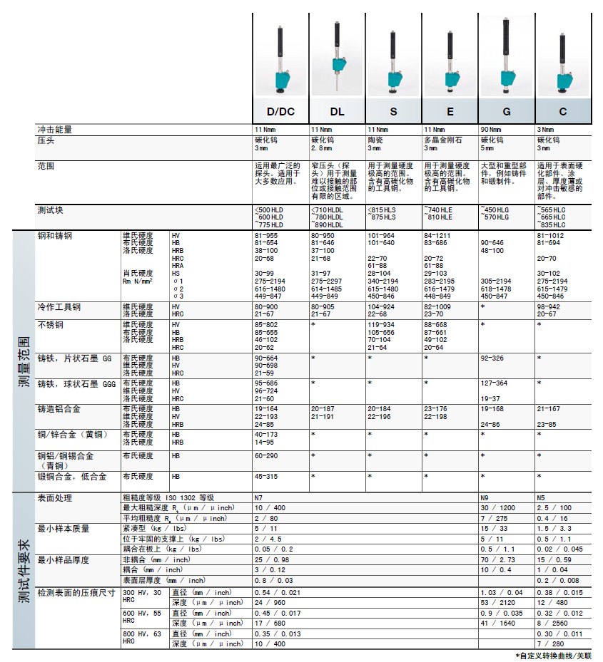 Equotip 550 Leeb里氏硬度檢測儀技術(shù)參數(shù)