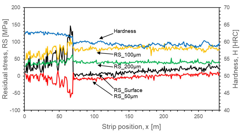 Online non-contact monitoring of steel plate residual stress