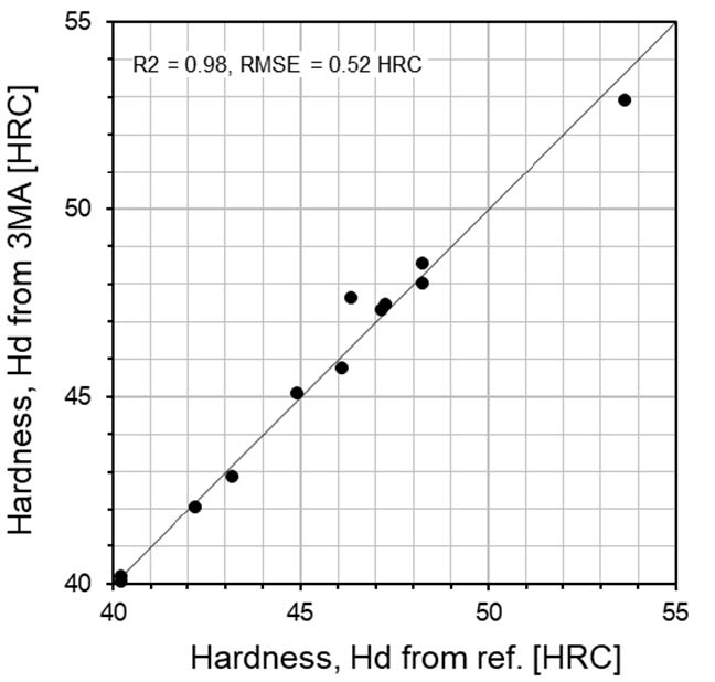 Comparison of surface hardness between two test methods