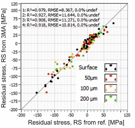 Comparison of Residual Stress between two test methods