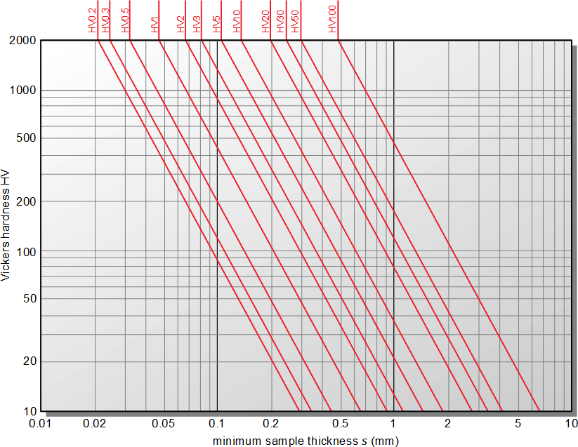 維氏硬度測試樣品的最小厚度-硬度-測試載荷的關(guān)系圖